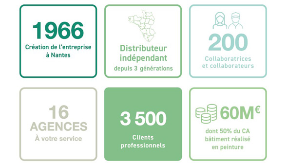 Les chiffres clés de l'entreprise DOD